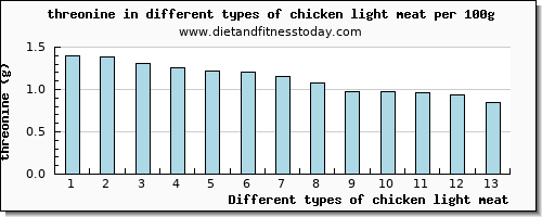 chicken light meat threonine per 100g